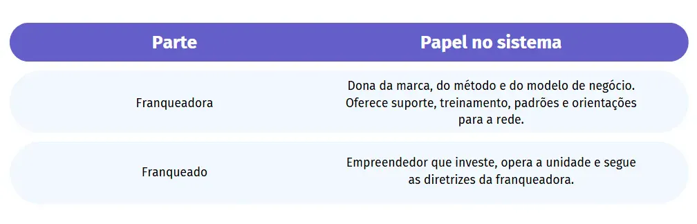 Infográfico com a comparação entre franqueadora e franqueado: mostra a parte, o papel no sistema e descreve que a franqueadora oferece suporte, treinamento e orientações, enquanto o franqueado investe, opera a unidade e segue as diretrizes.