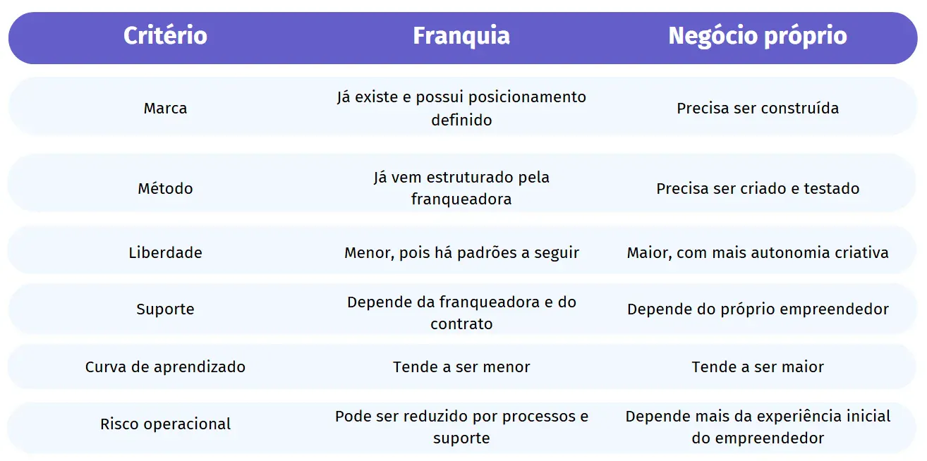 Tabela comparativa sobre critério, franquia e negócio próprio, mostrando diferenças em marca, método, liberdade, suporte, curva de aprendizado e risco operacional.