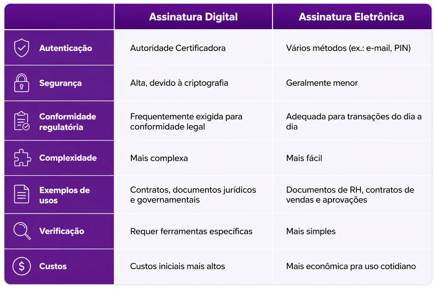 Comparativo entre assinatura digital e assinatura eletrônica, destacando autenticação, segurança, conformidade regulatória, complexidade, exemplos de uso, verificação e custos.