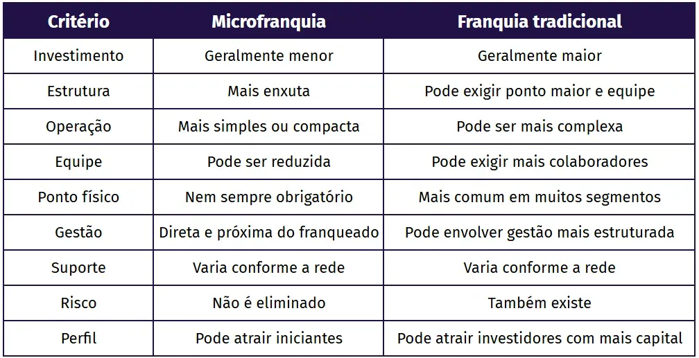 Tabela comparativa entre Microfranquia e Franquia tradicional com critérios como investimento, estrutura, operação, equipe, ponto físico, gestão, suporte, risco e perfil de público.