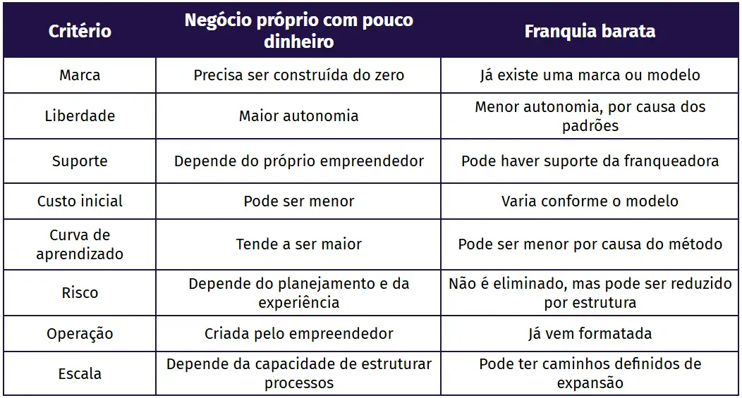 Tabela comparativa de critérios entre negócio próprio com pouco dinheiro e franquia barata, com tópicos como marca, liberdade, suporte, custo inicial, curva de aprendizado, risco e operação.