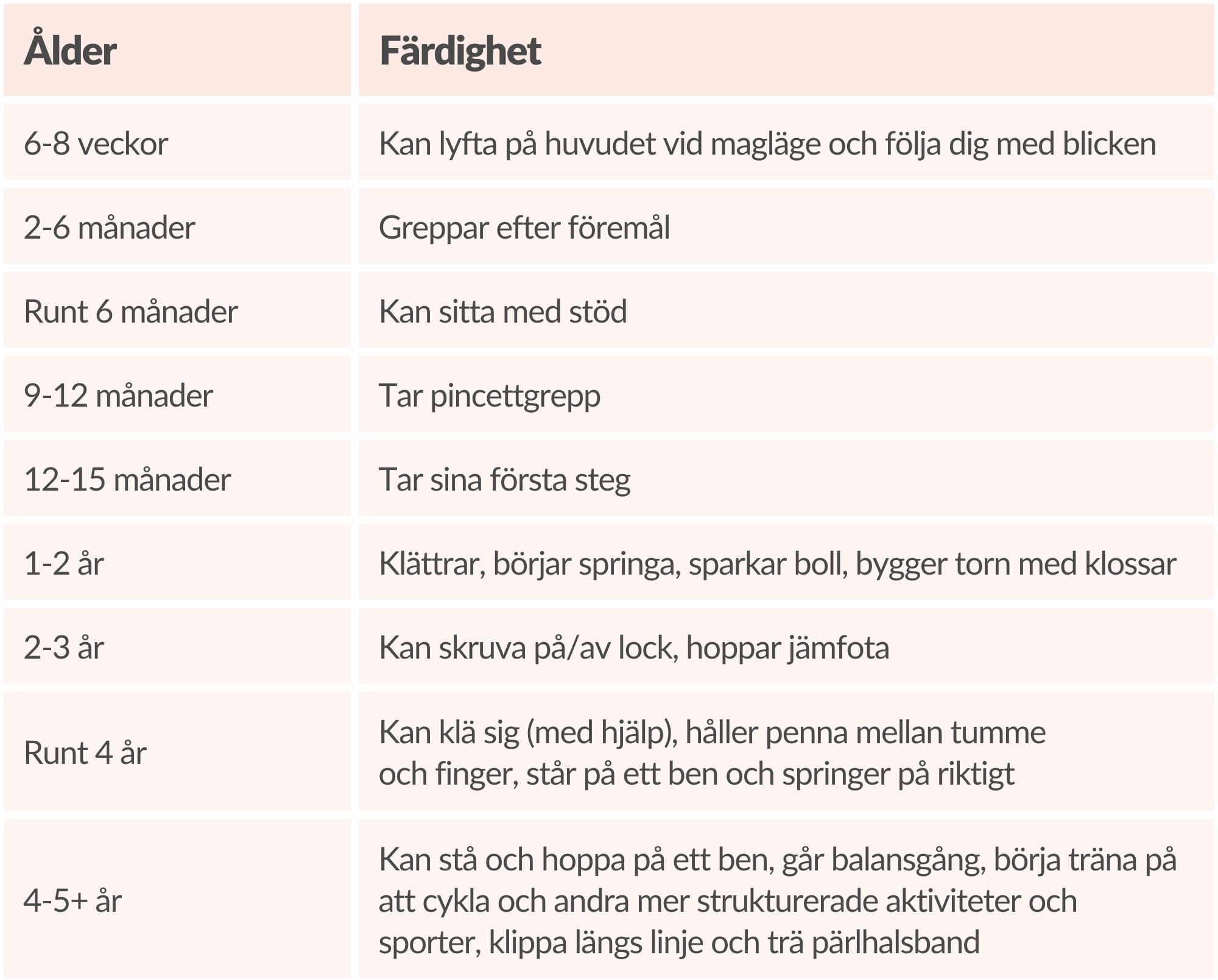 tabell motorisk utveckling