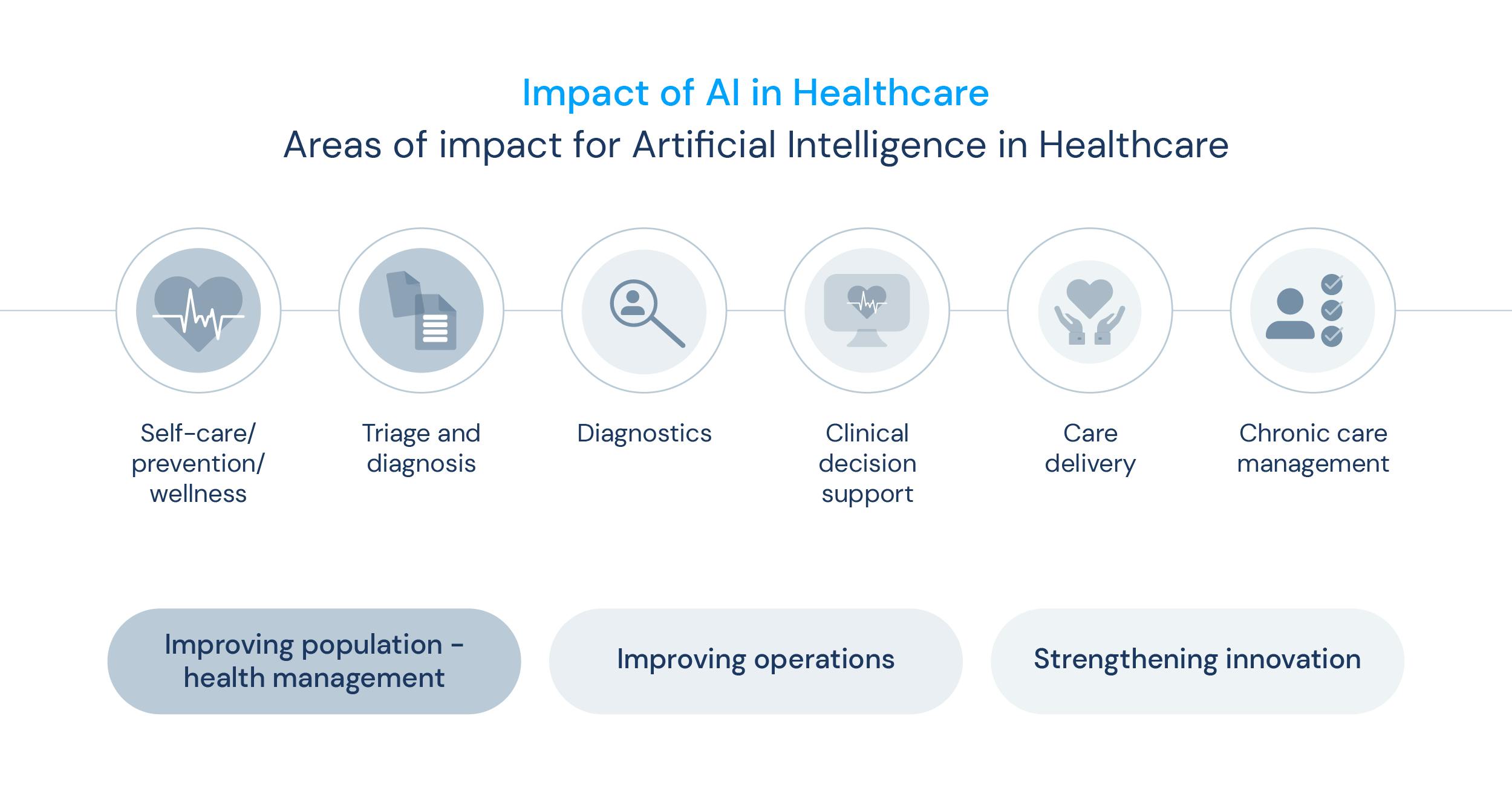Impact of AI in healthcare