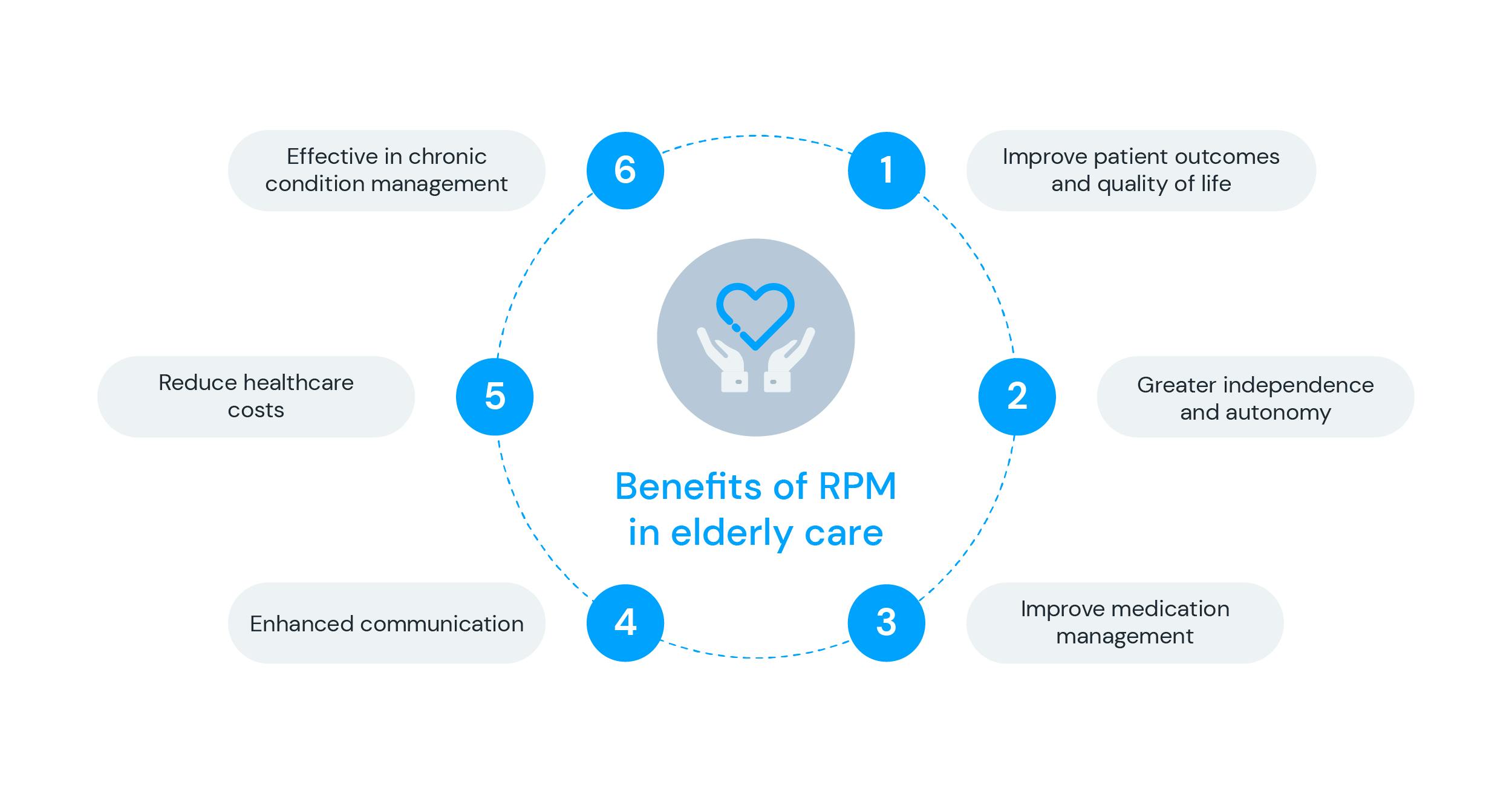 Benefits of RMP in Elderly Care