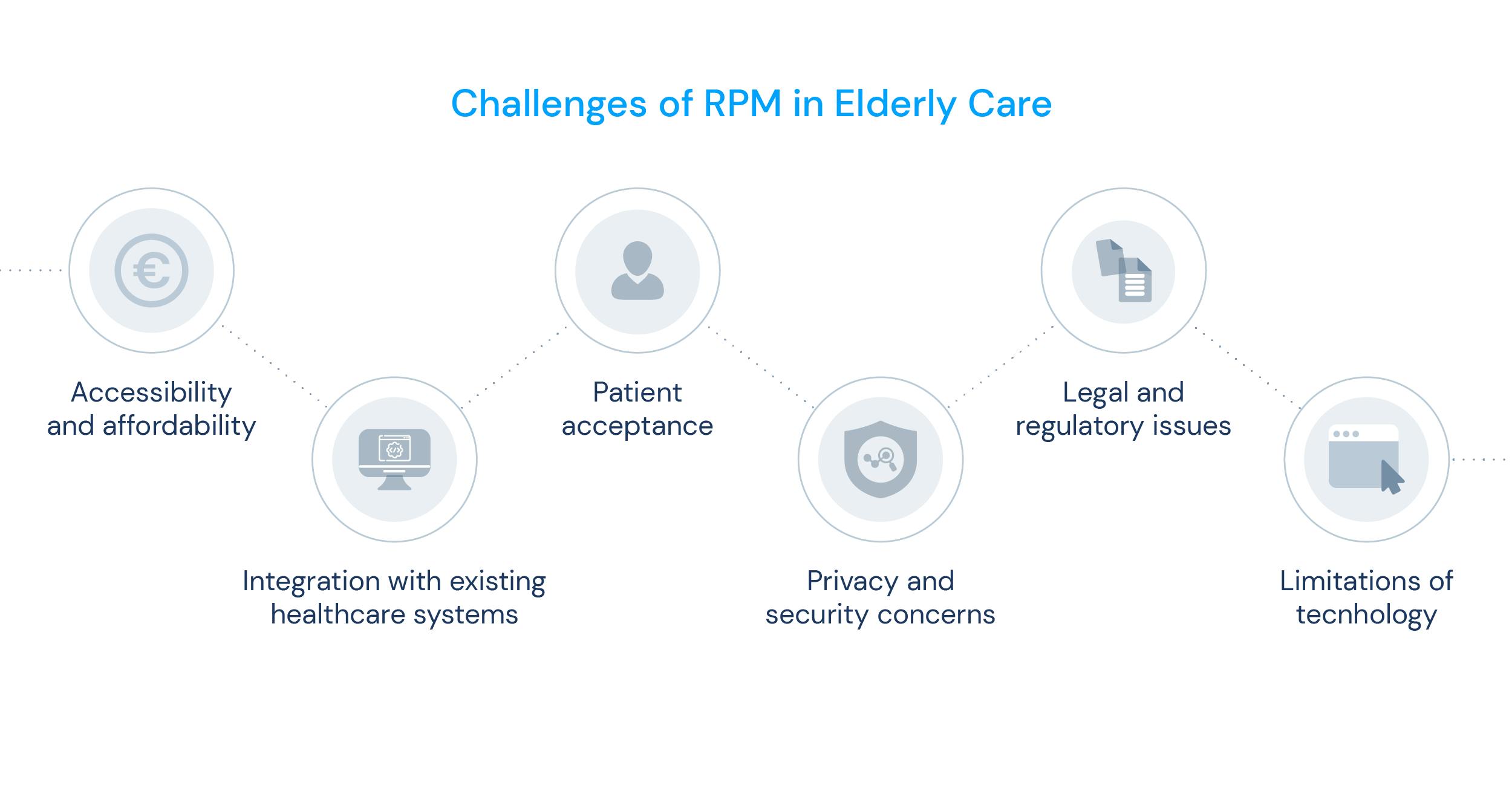 Challenges of RPM in elderly care