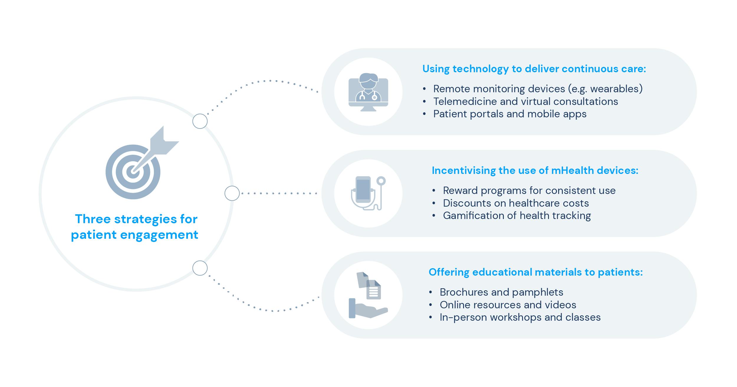 List of three strategies for patient engagement: technology, mHealth devices, educational materials