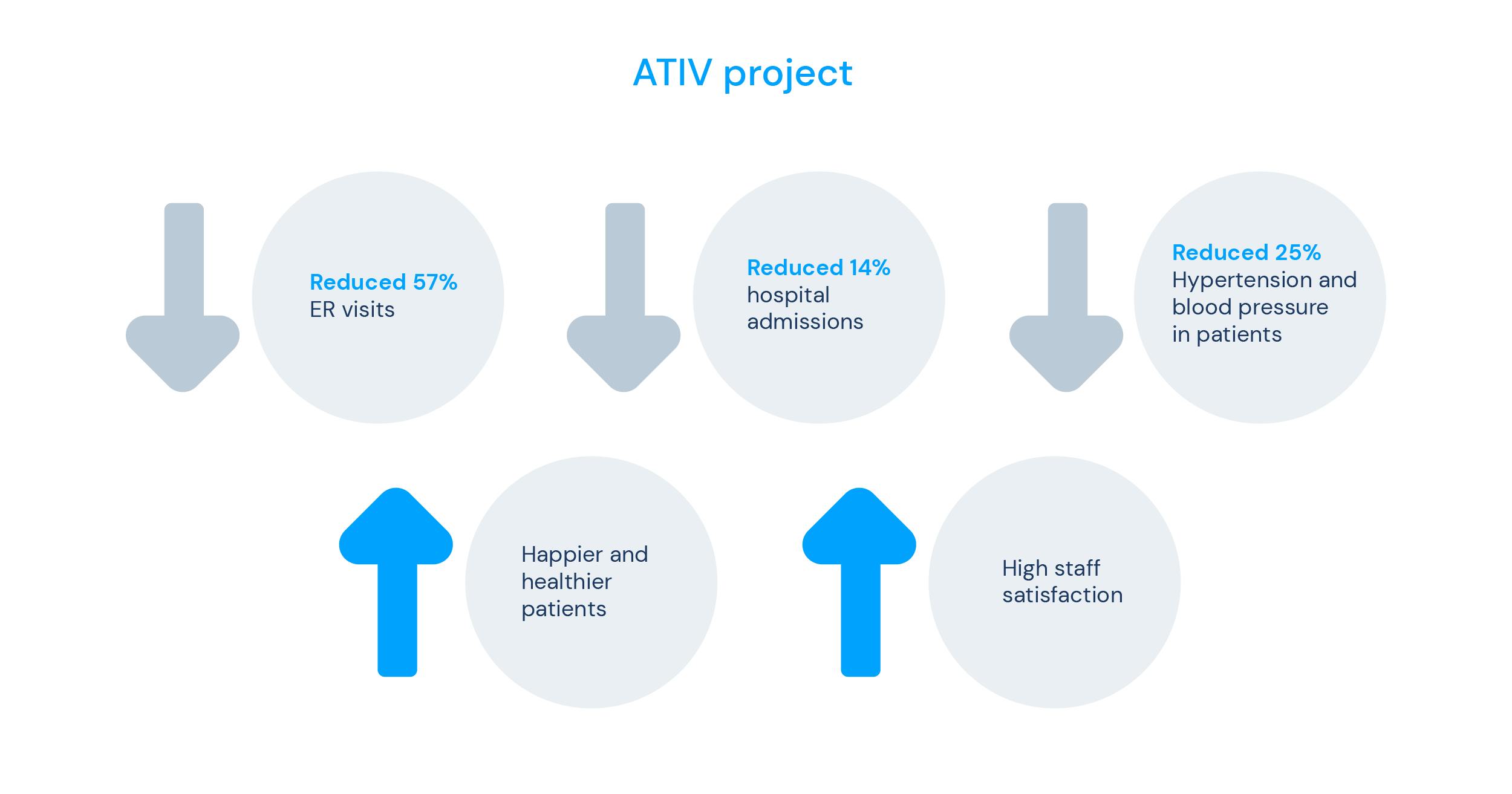 Outcome of ATIV project