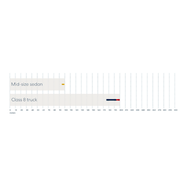 Graphic showing the comfortable braking distance in meters at 60mph