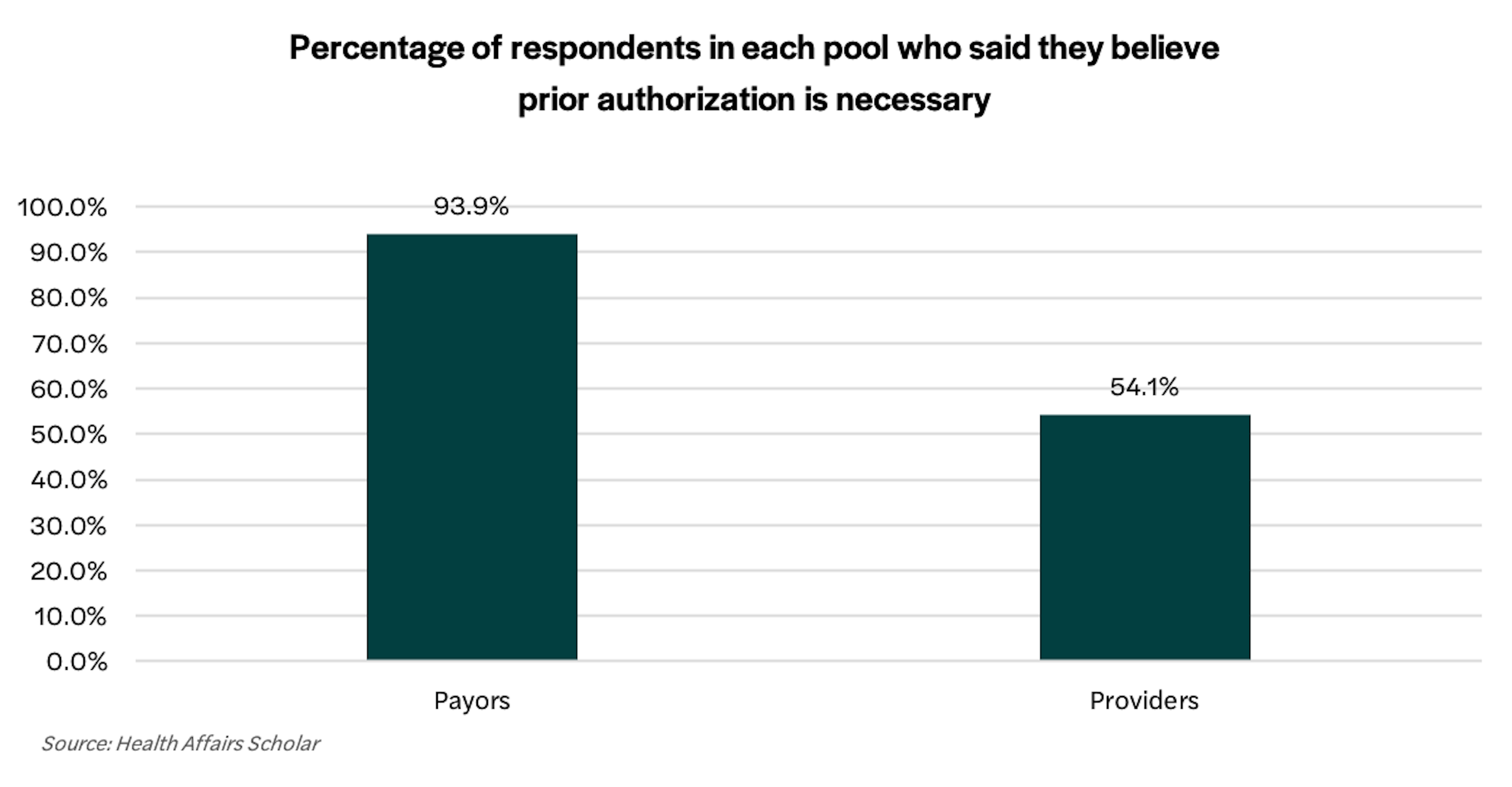 Percentage of respondents in each pool who said they believe prior authorization is necessary