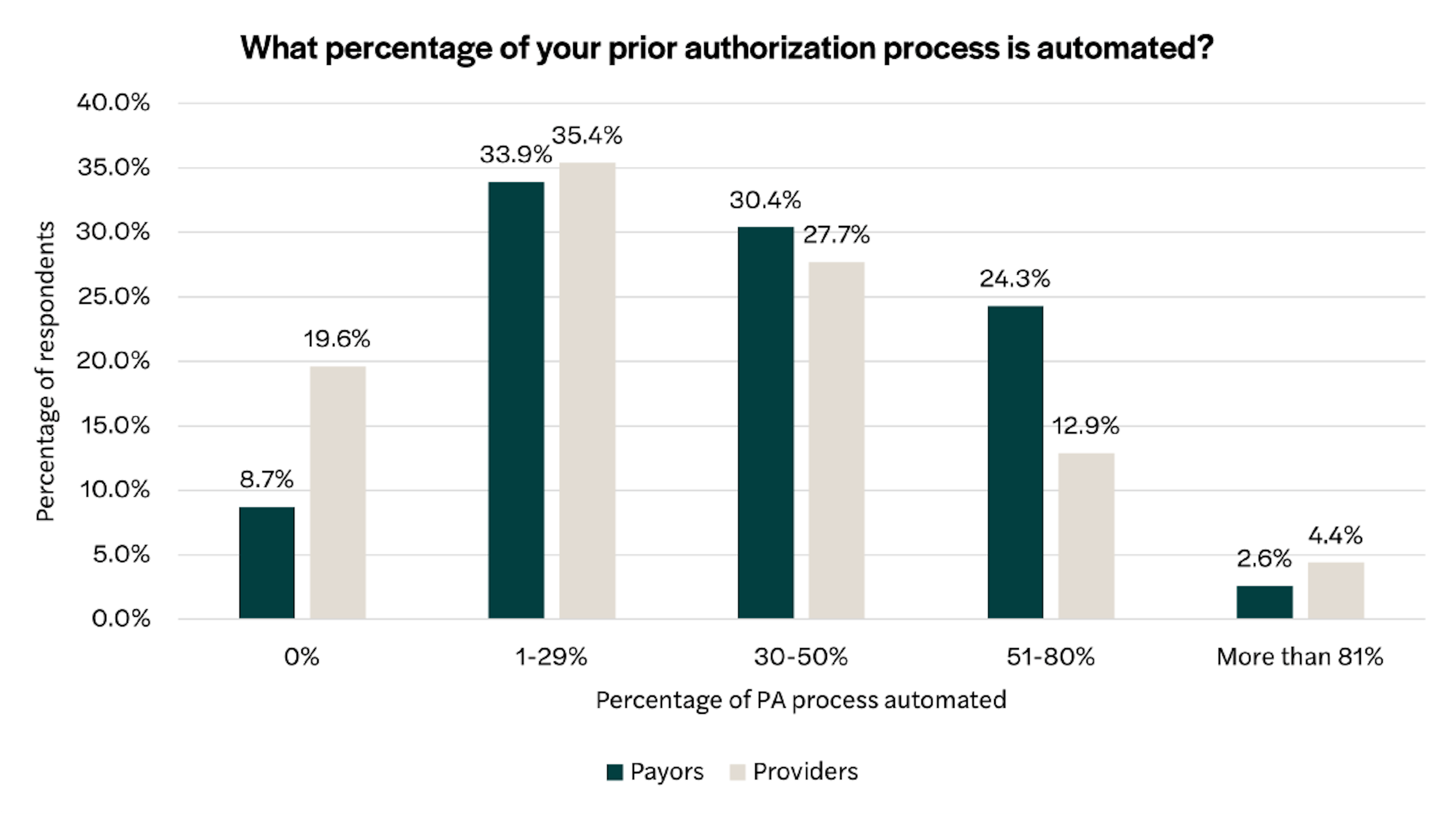 What percentage of your prior authorization process is automated?