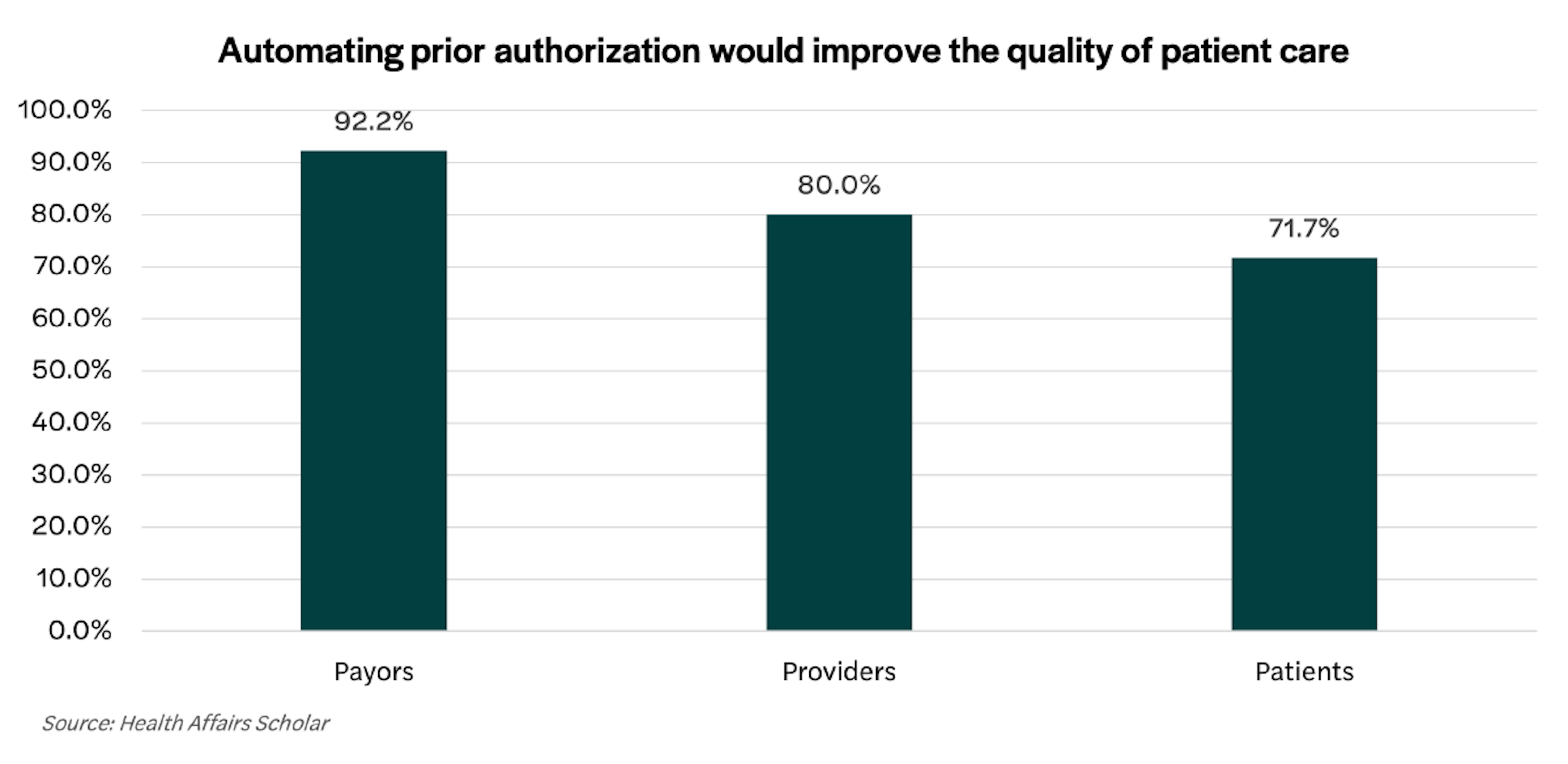 Automating prior authorization would improve the quality of patient care