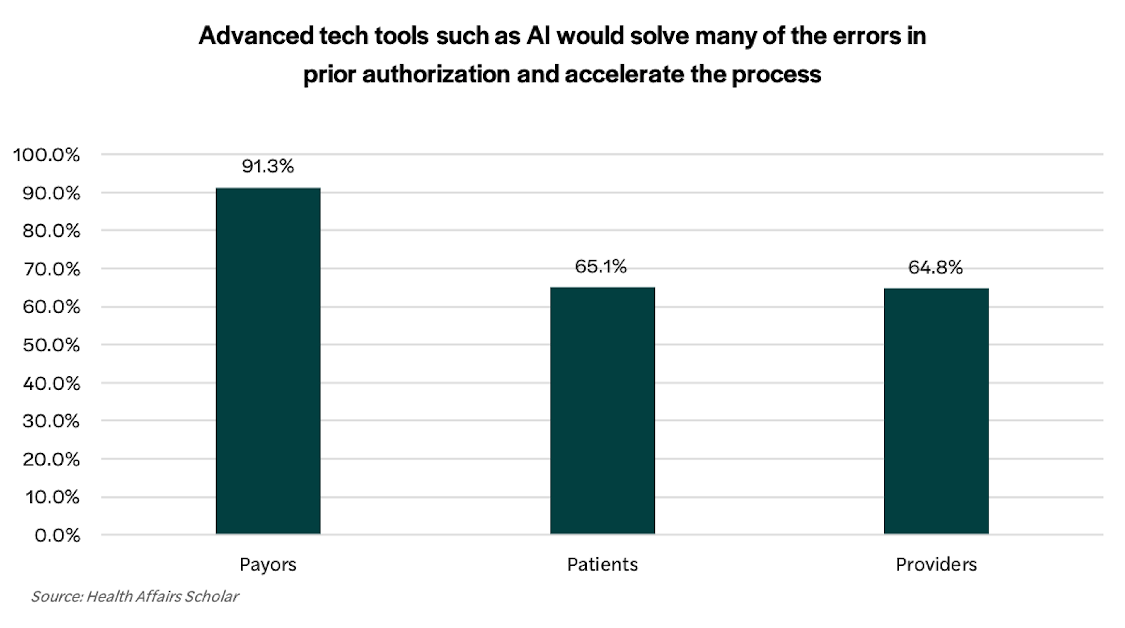 Advanced tech tools such as AI would solve many of the errors in prior authorization and accelerate the process