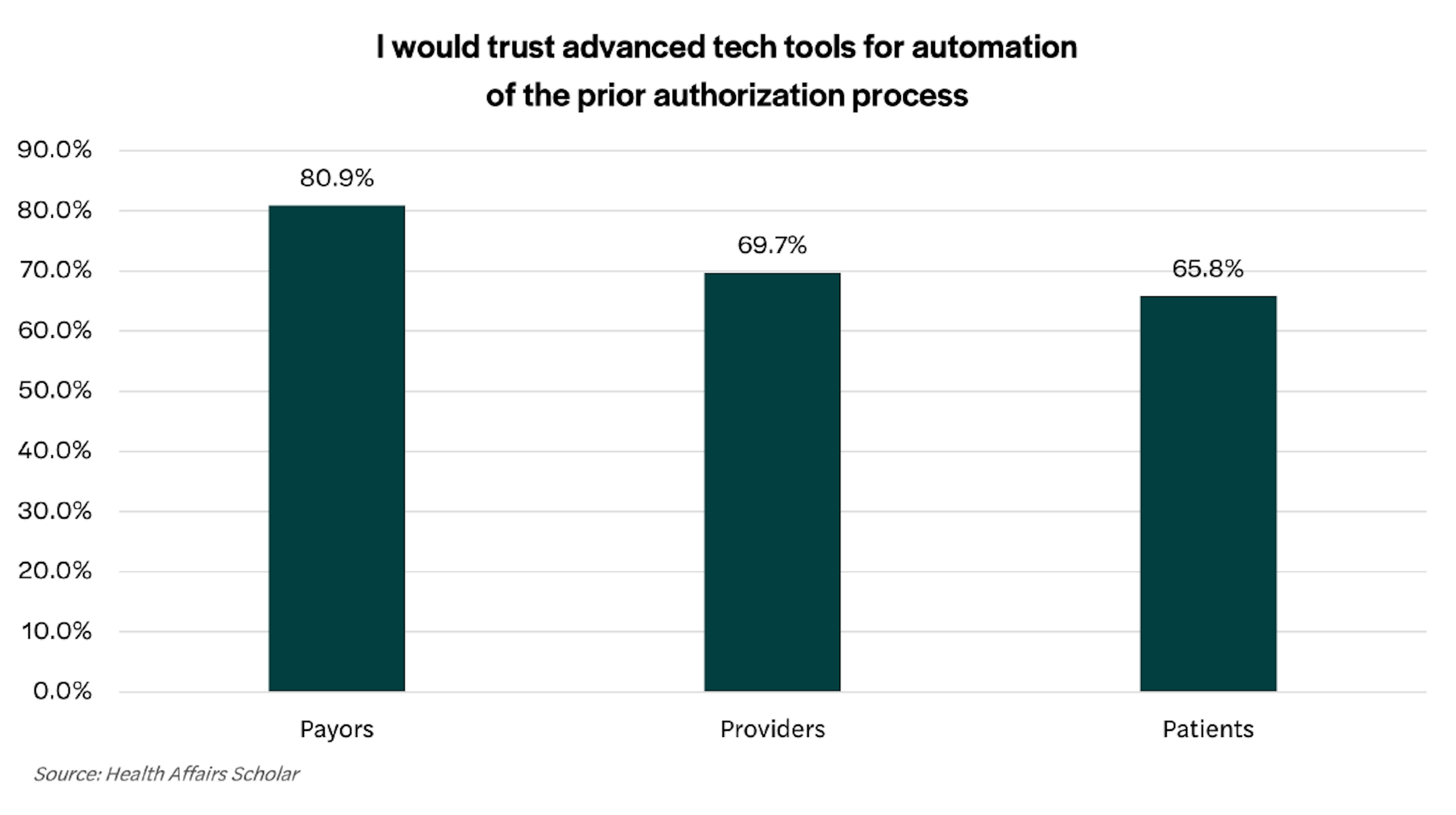 I would trust advanced tech tools for automation of the prior authorization process