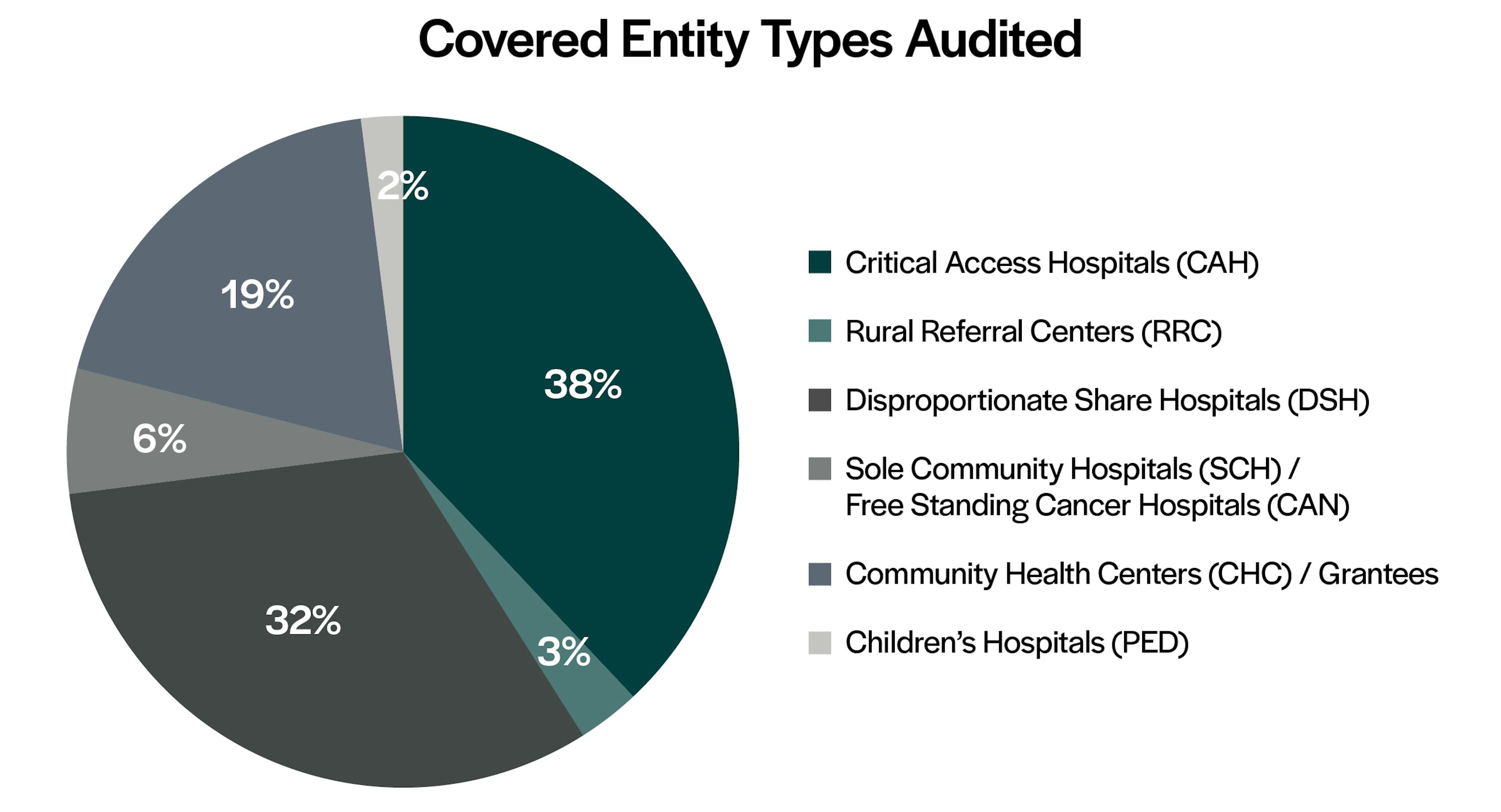 Covered Entity Types Audited