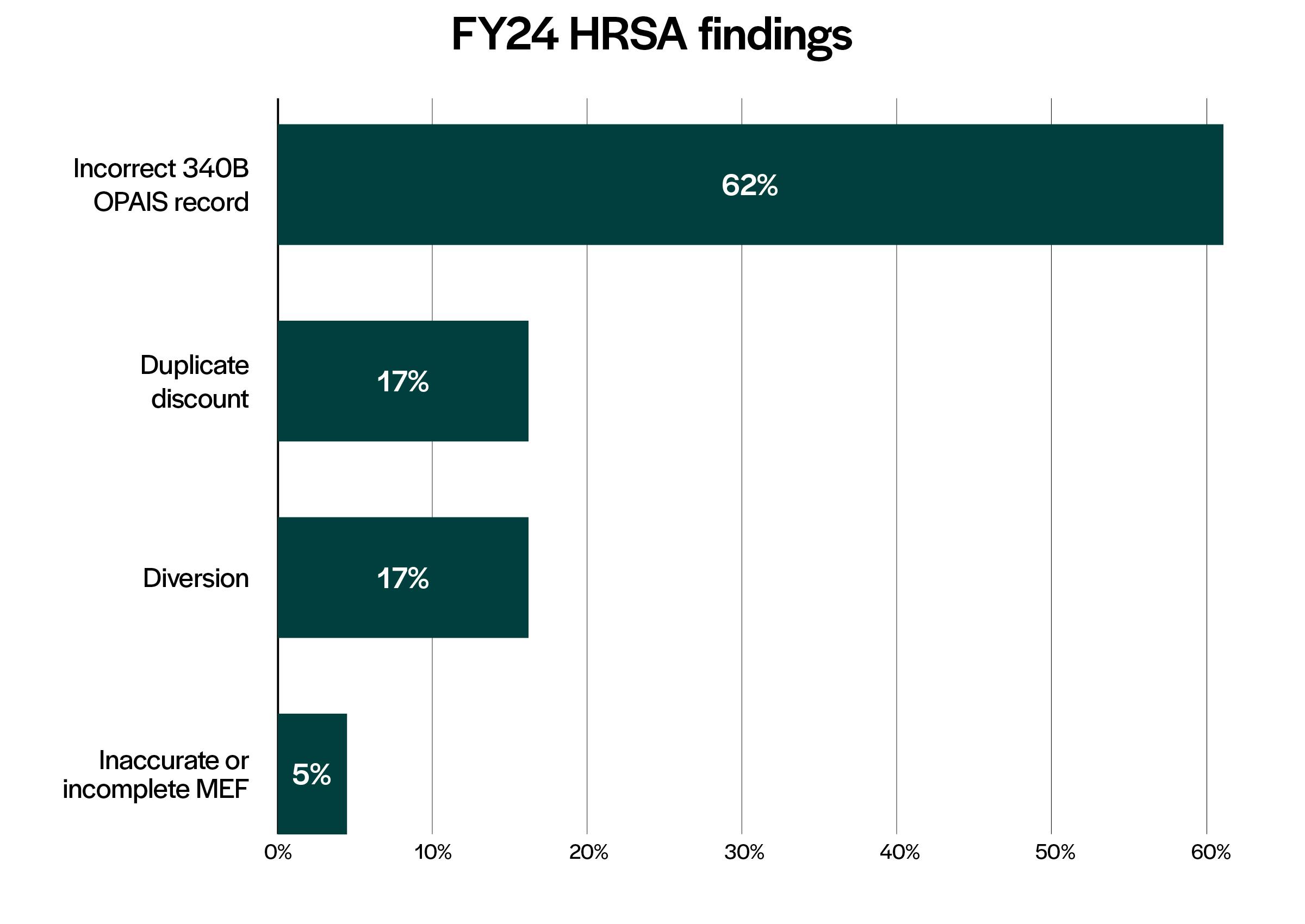 FY24 HRSA findings