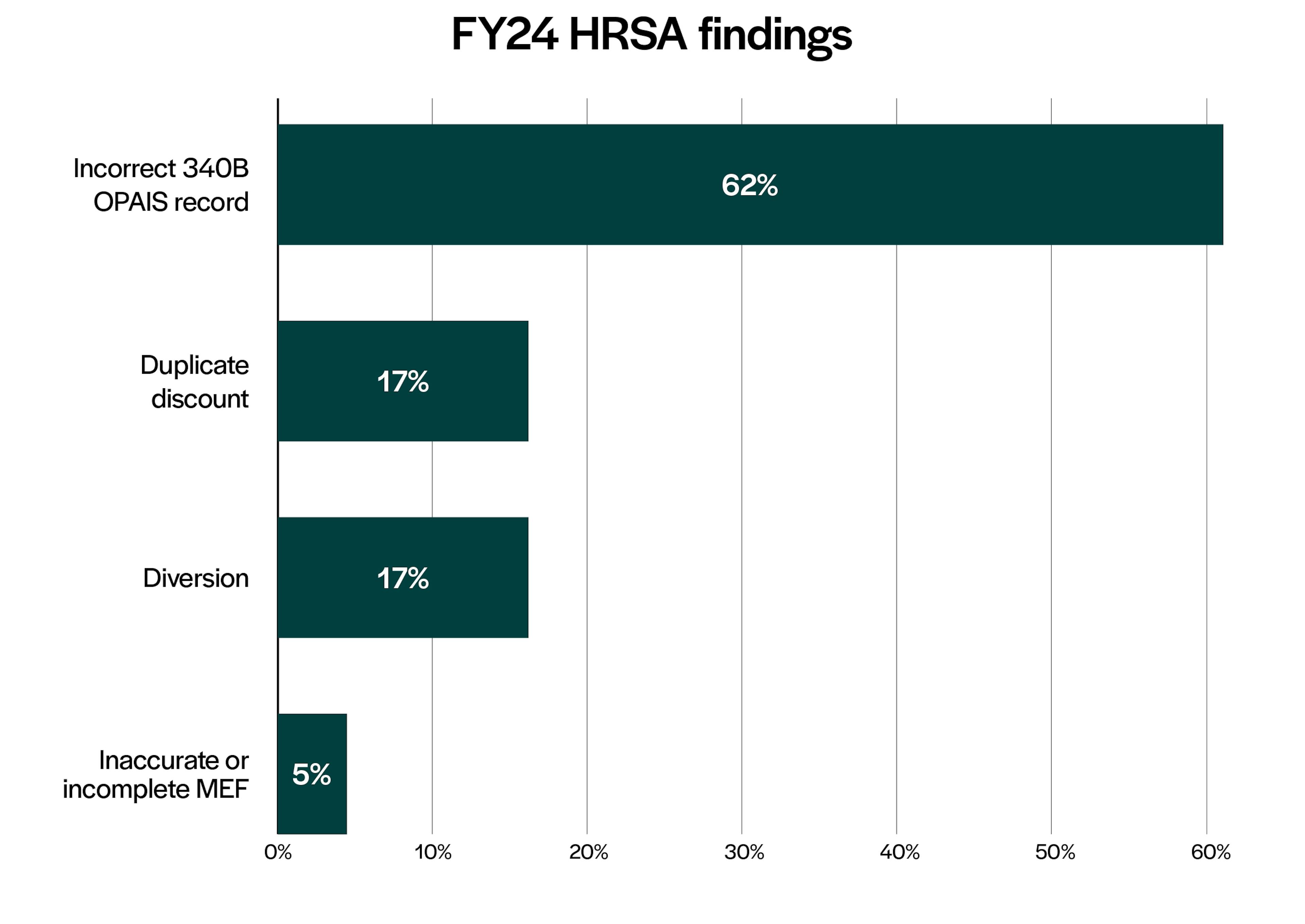 FY24 HRSA findings