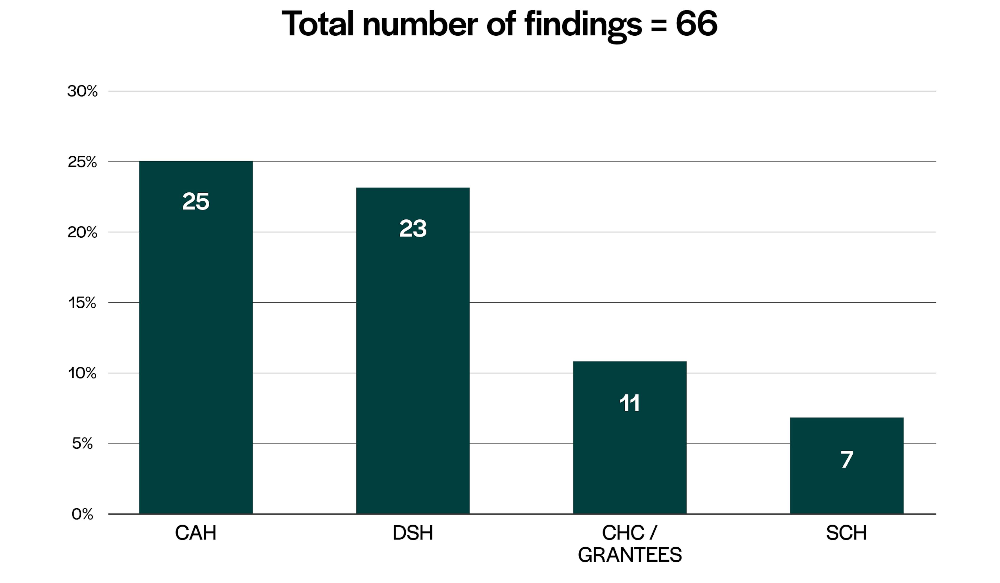 Total number of findings = 66