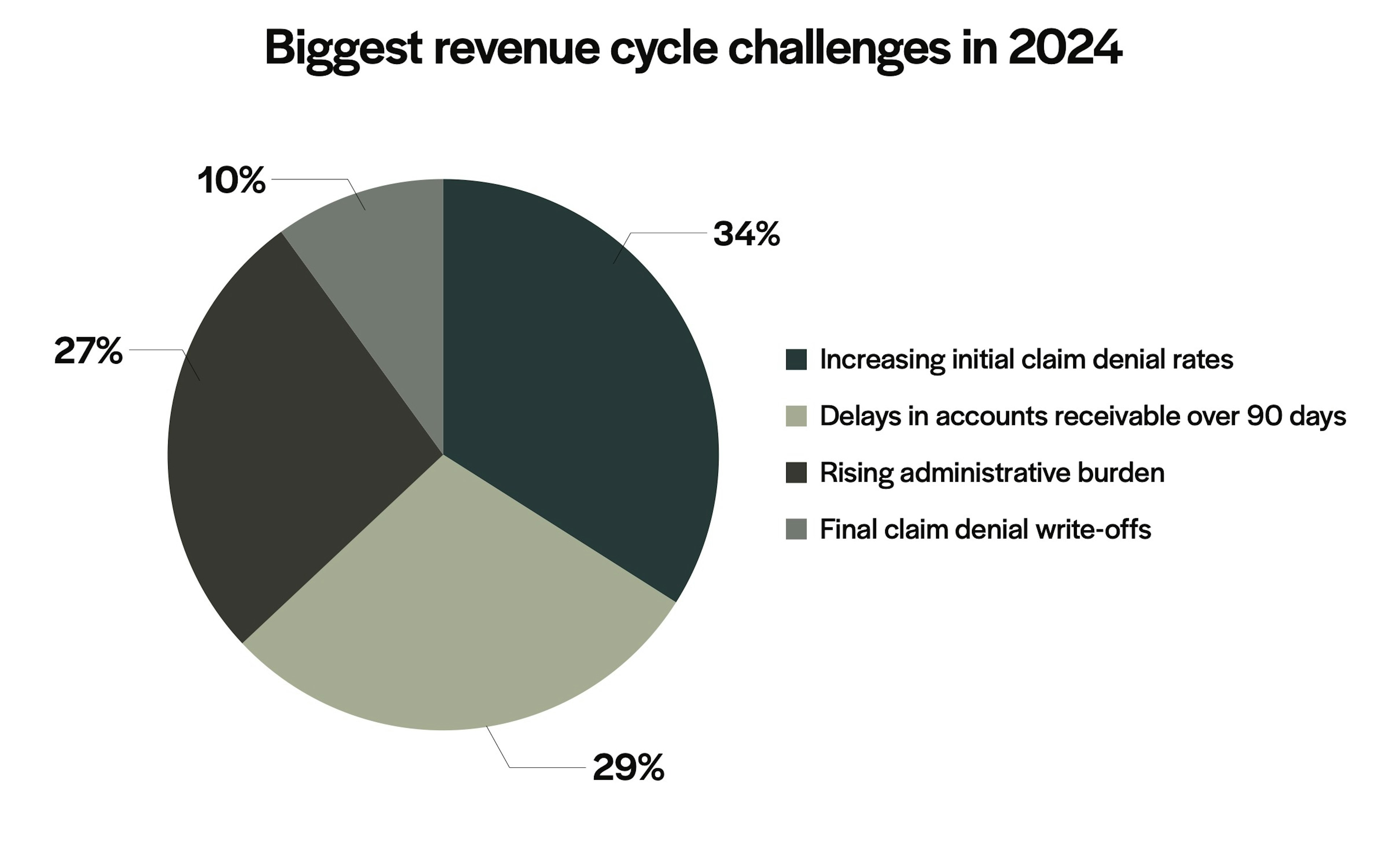 You said it was increasing initial claim denial rates.