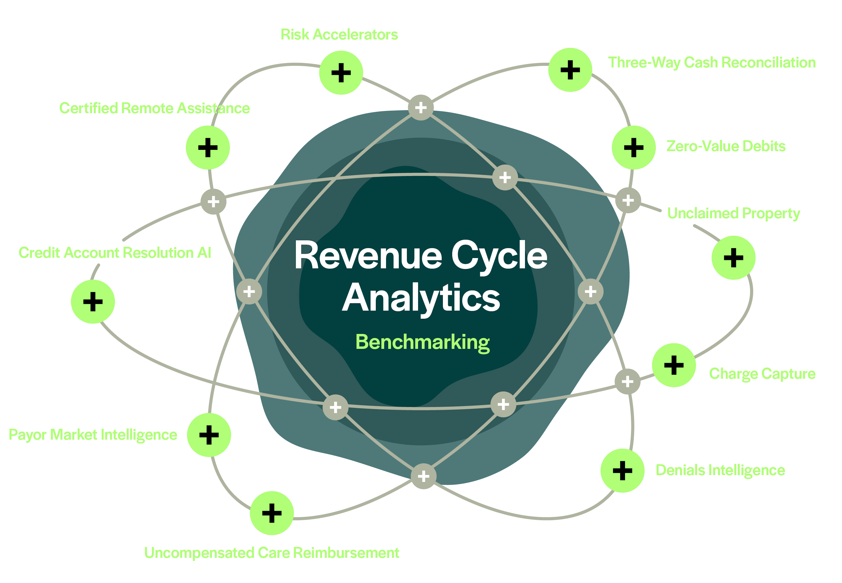 Revenue Stack Revenue Cycle Analytics (RCA) Cloud-Based Platform | Kodiak