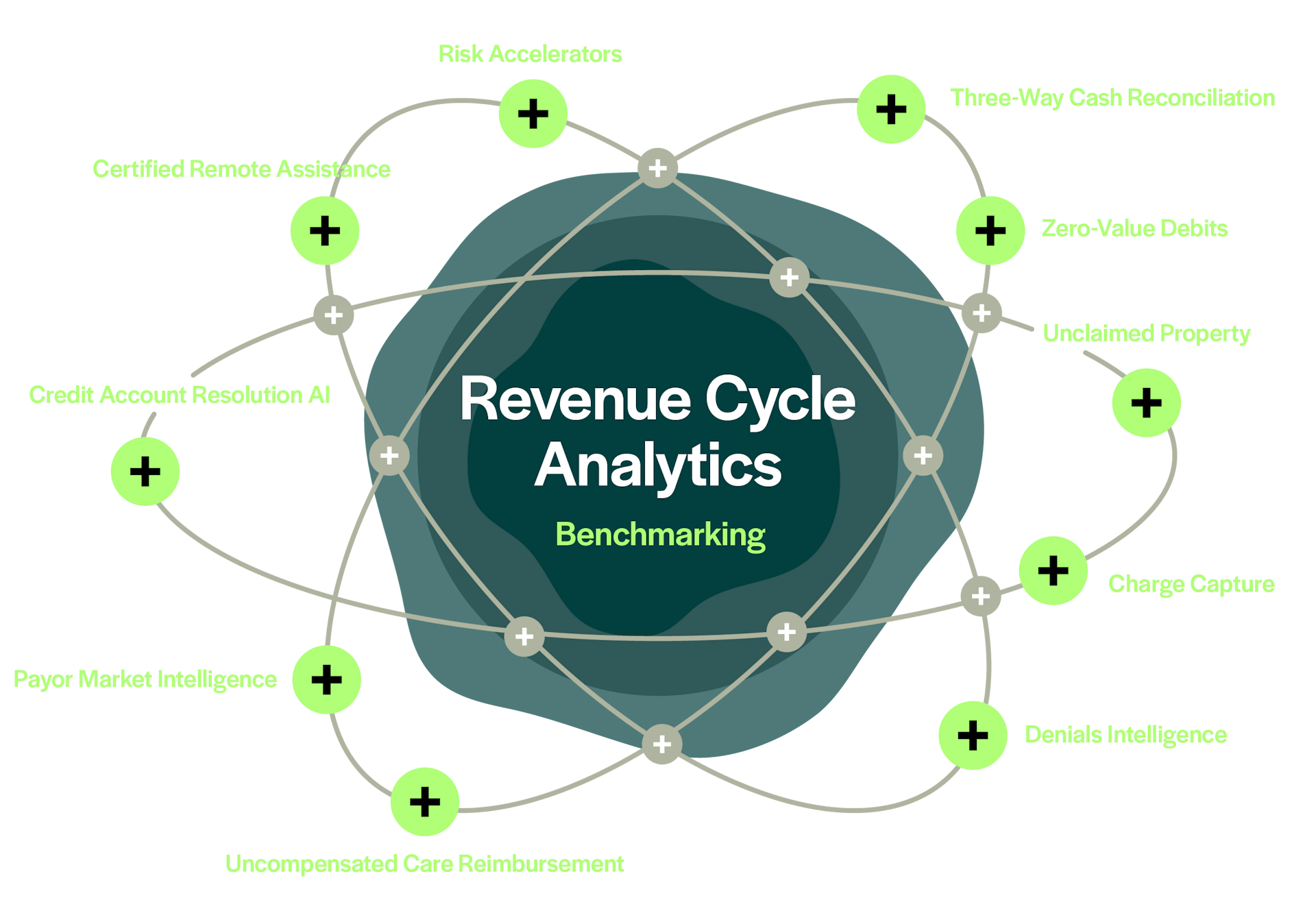 Revenue Cycle Analytics (RCA) Cloud-Based Platform | Kodiak