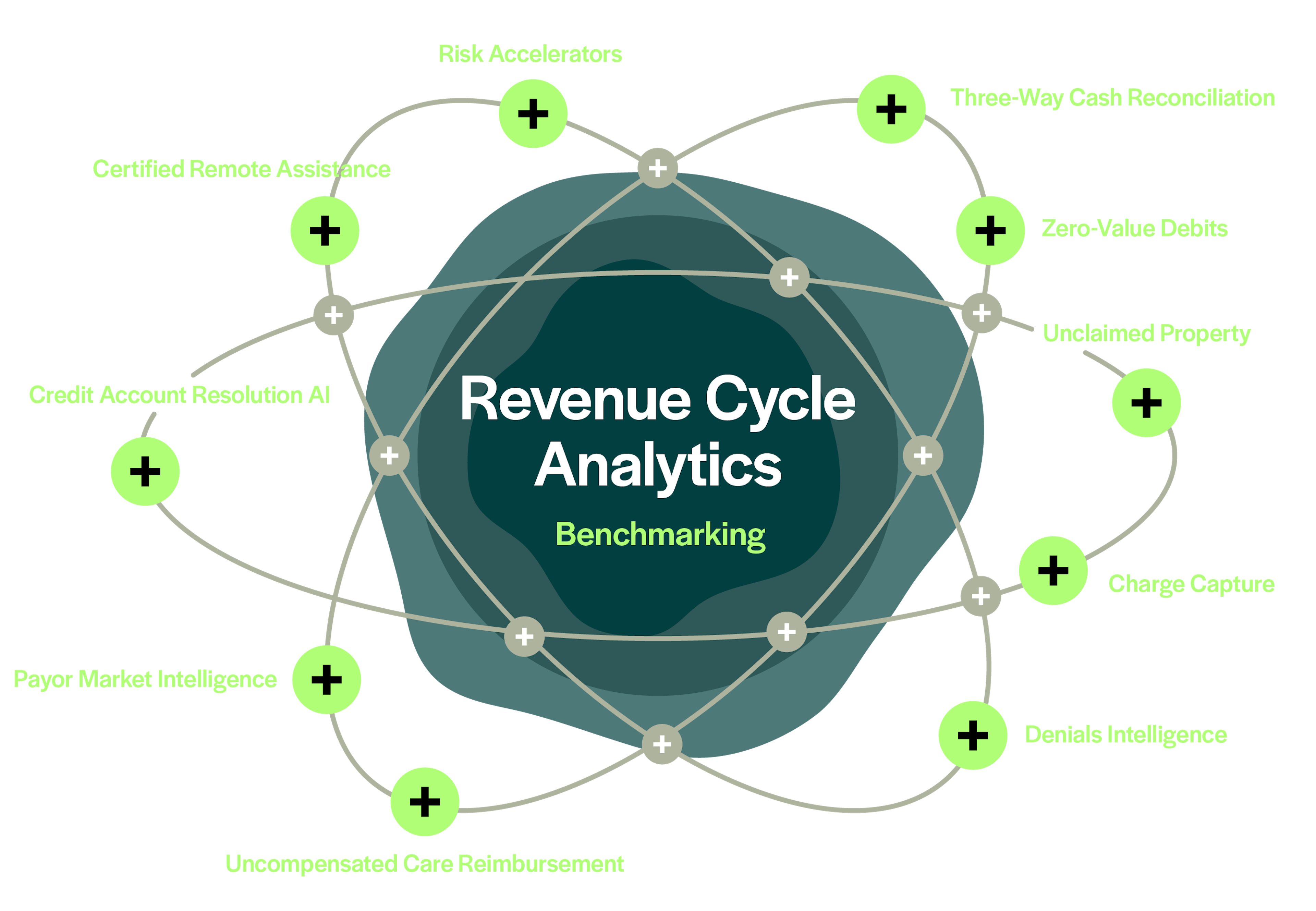 Revenue Cycle Analytics Diagram