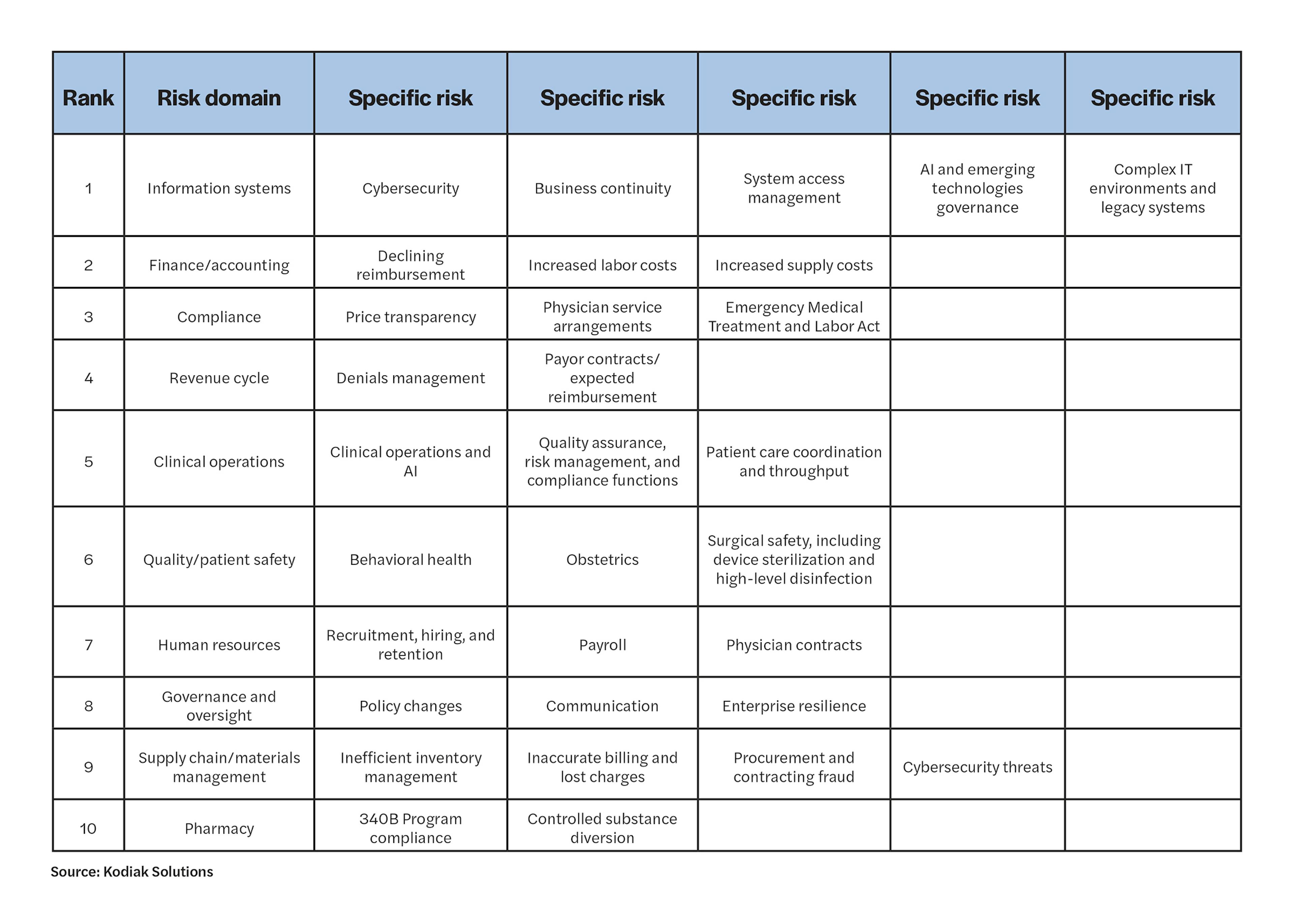 Chart containing all 10 of the risk areas in the article