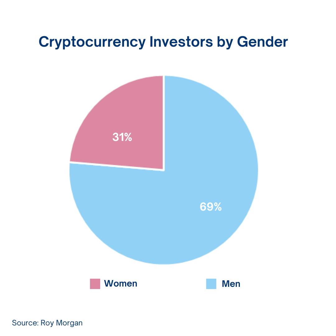AUS crypto investors by gender