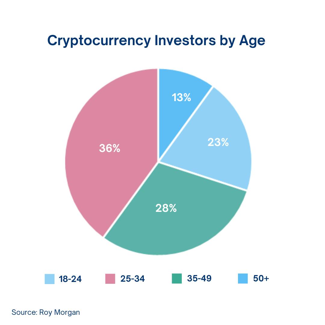 average age of crypto investor