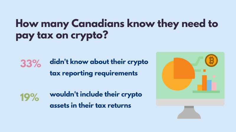 How many Canadians know they need to pay tax on crypto?