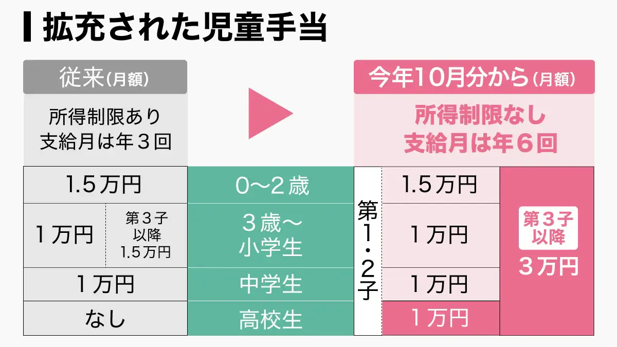 児童手当 第三子 6万 実現
