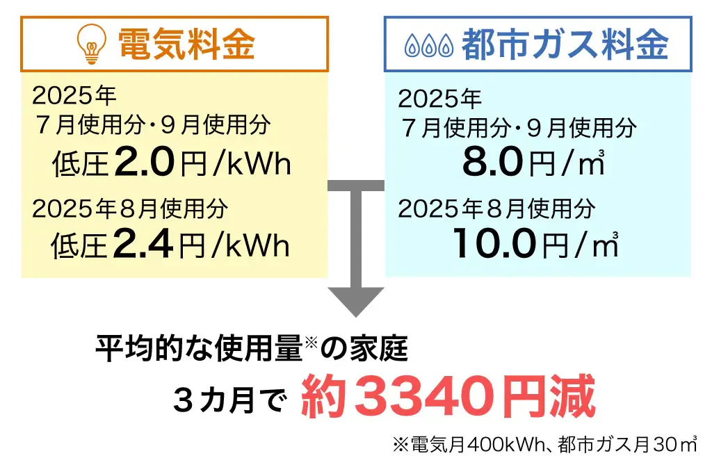 いまさら聞けない”ニュースワード】電気・ガス代の補助 | 公明新聞電子 