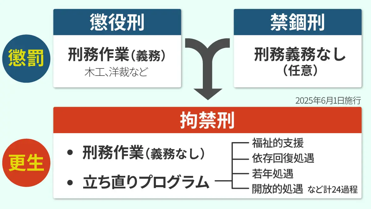 禁錮 刑 と は