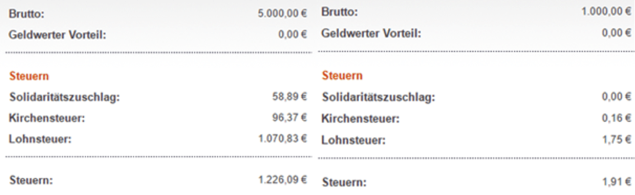 Steuerklassen bei Ehepartnern mit unterschiedlichem Gehalt.