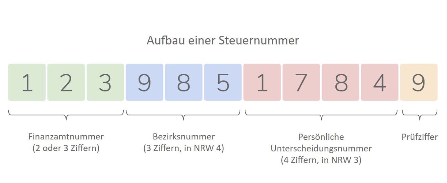 Aufbau einer Steuernummer