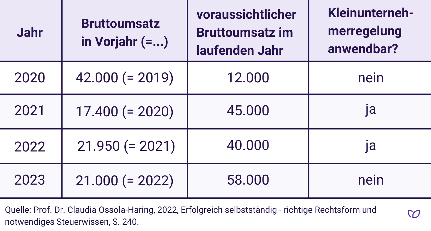 Umsatzsteuer: So Funktioniert Die Kleinunternehmerregelung | Kontist