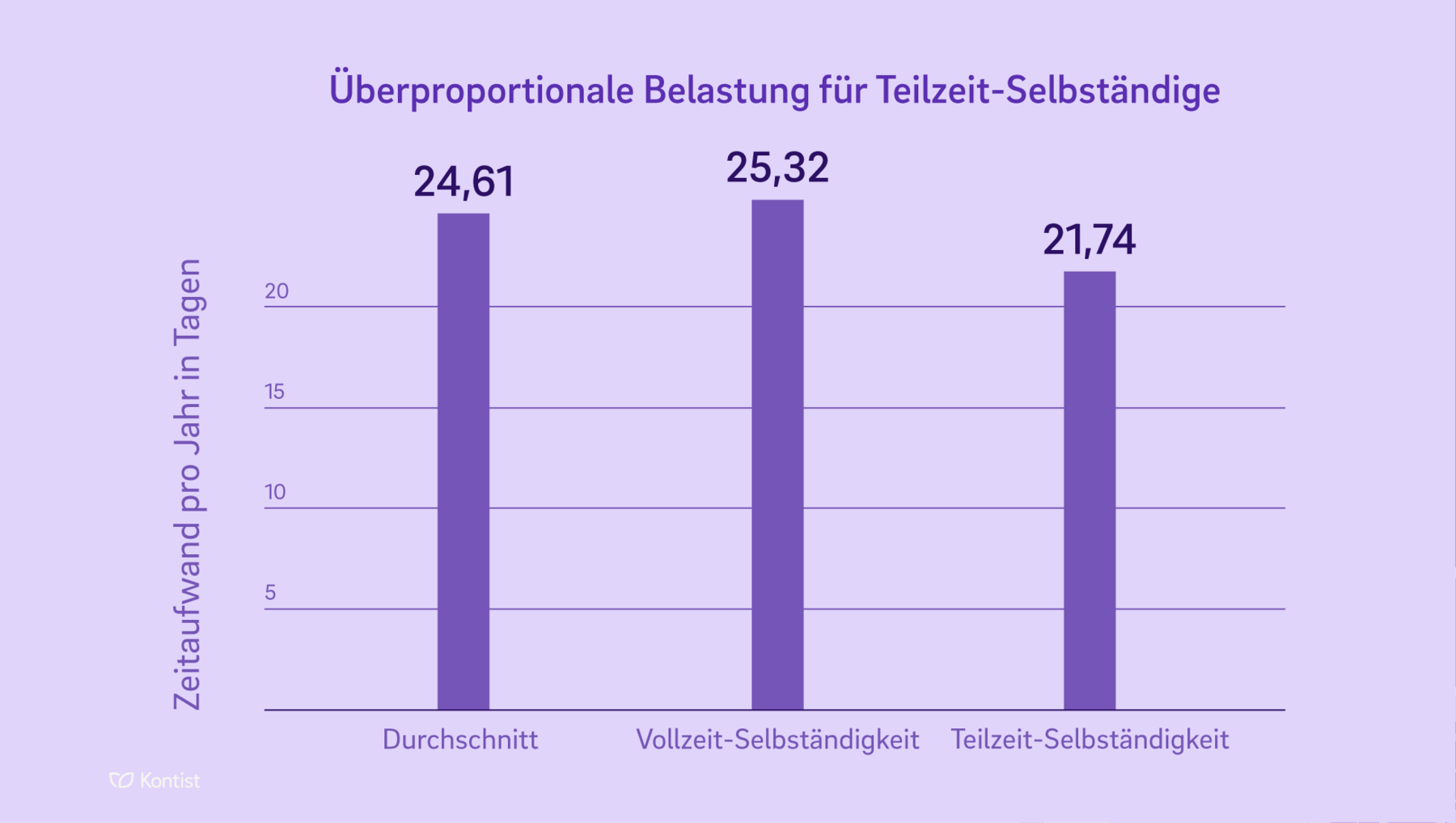 kontist-buerokratie-umfrage-statements-chris