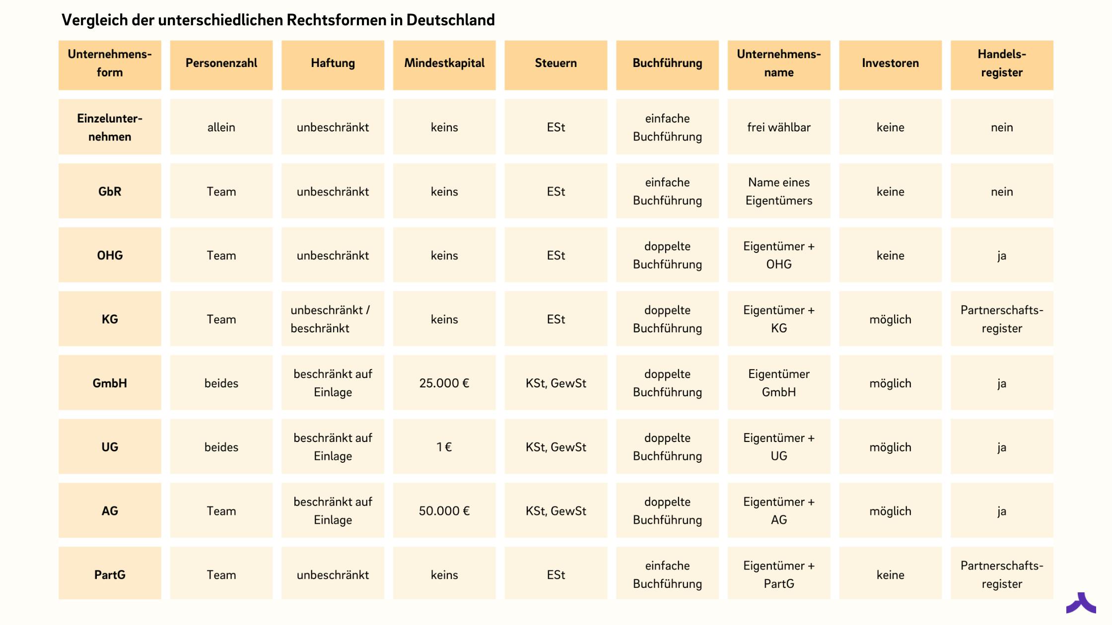 Vergleich der unterschiedlichen Rechtsformen in Deutschland