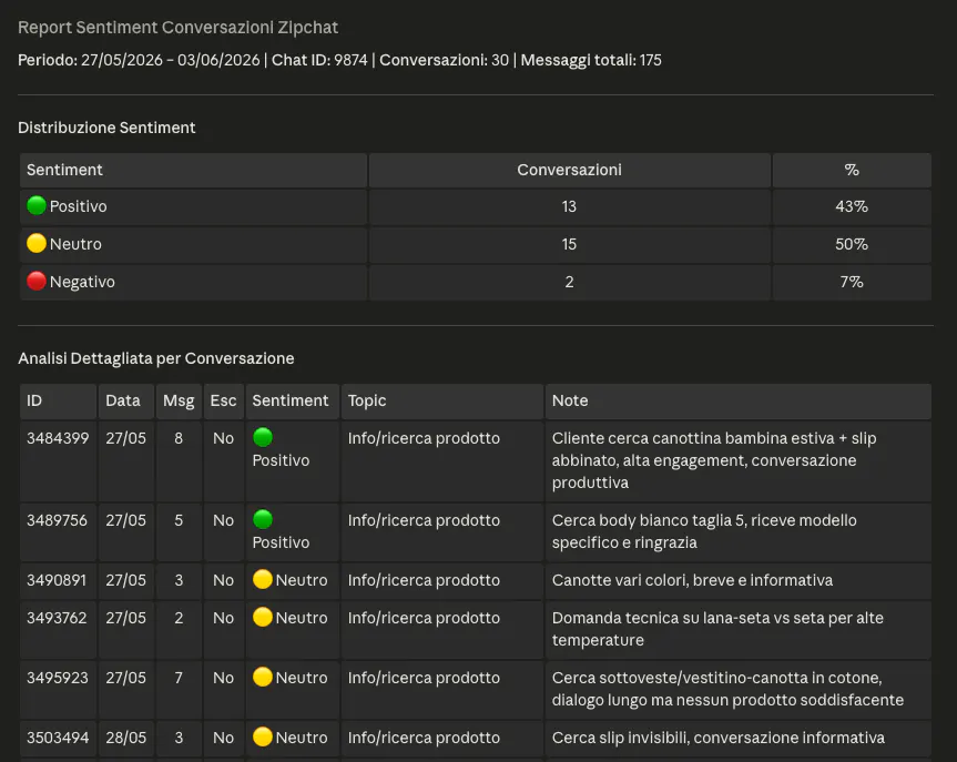 Esempio di analisi del sentiment delle conversazioni Zipchat con Claude