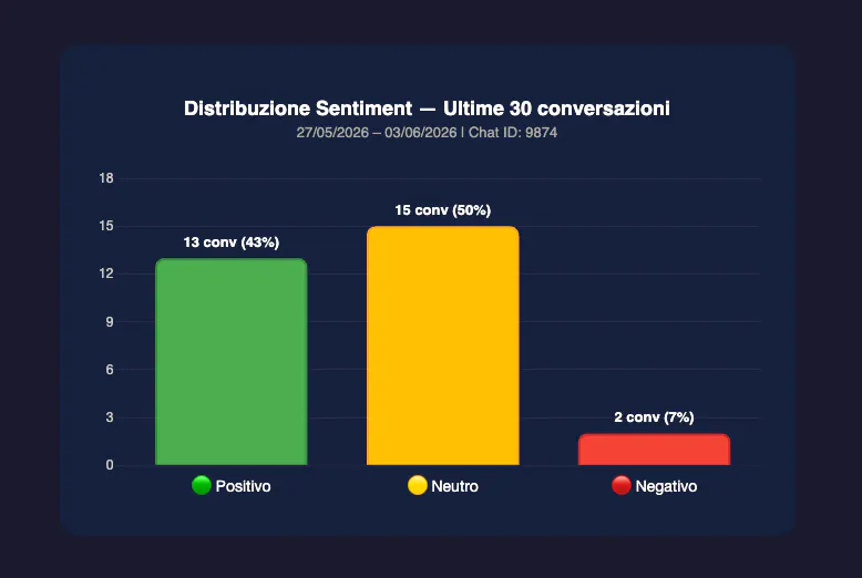 grafico a distribuzione del sentiment