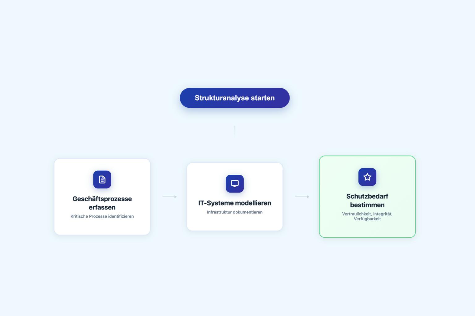 Prozessveranschaulichung zur Strukturanalyse