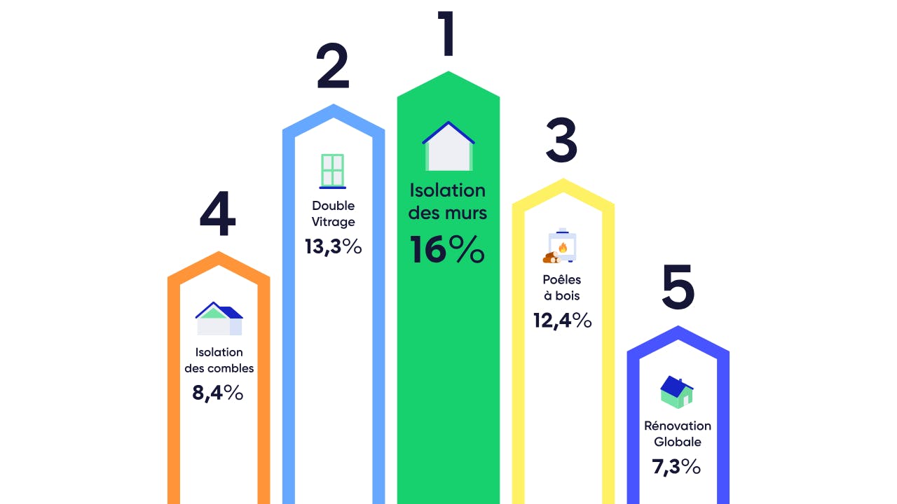 Les travaux les plus populaires en France en 2024