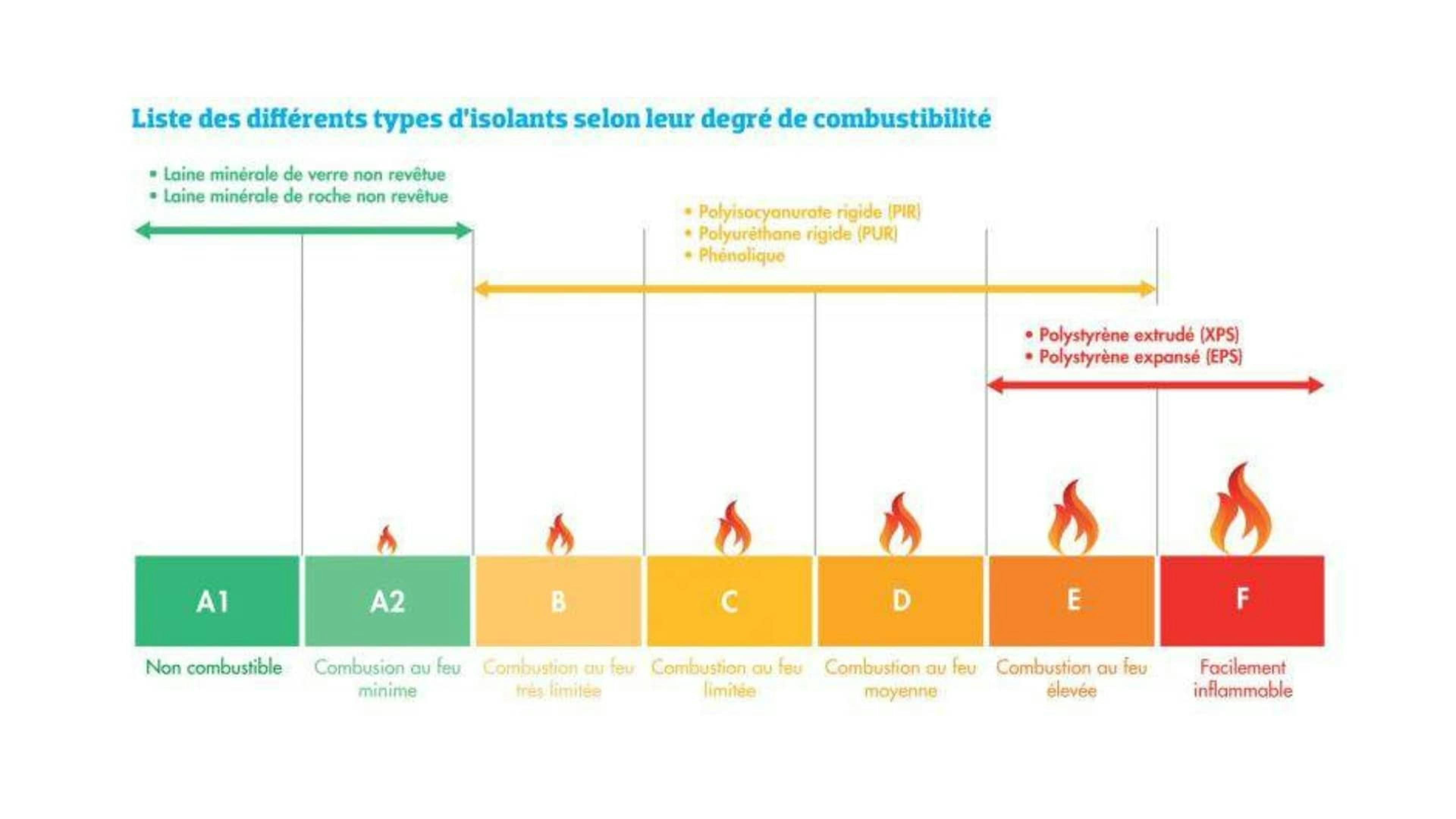 Degré de combustibilité isolants