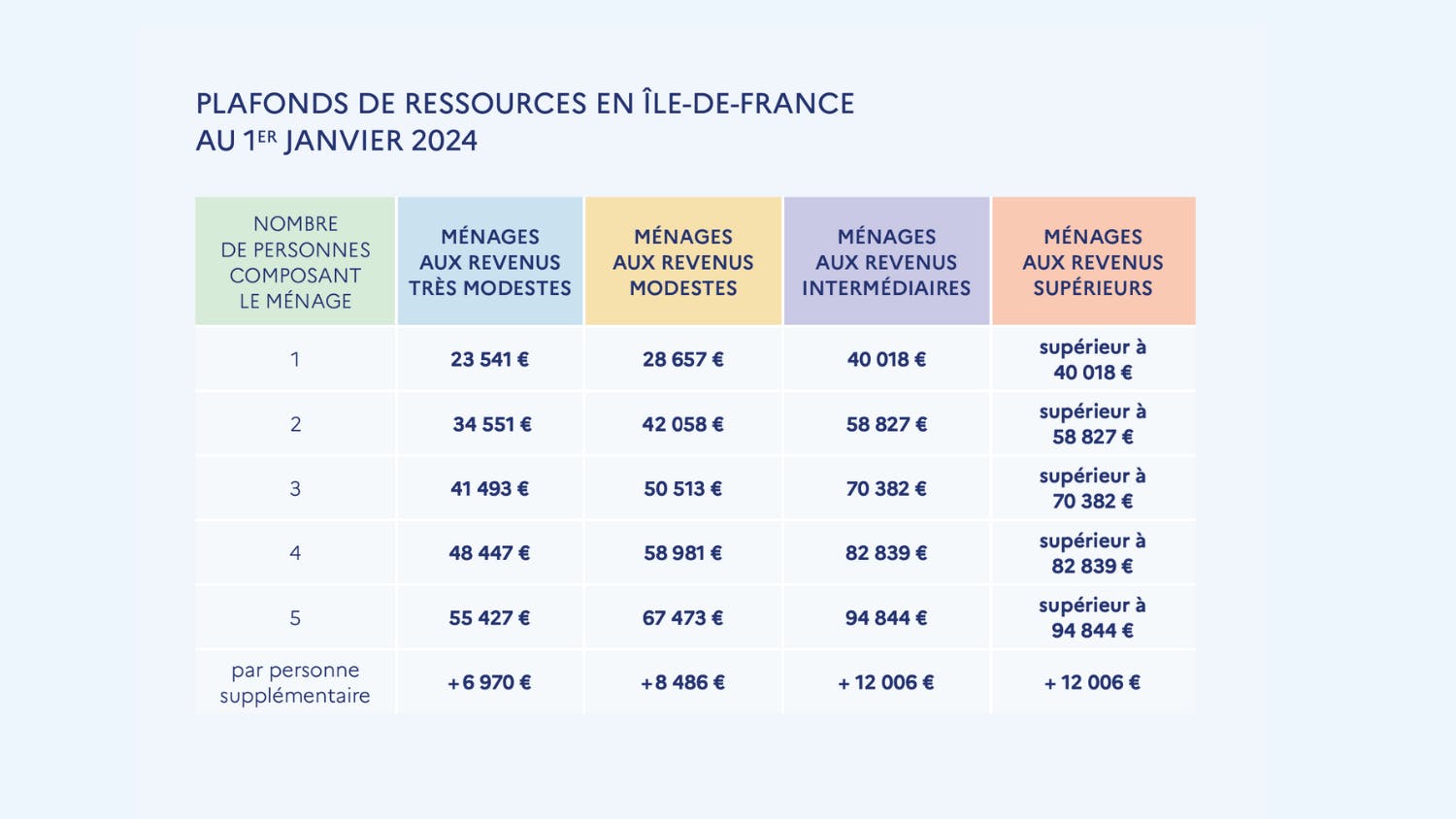 Ma Prime Rénovation plafond des ressources