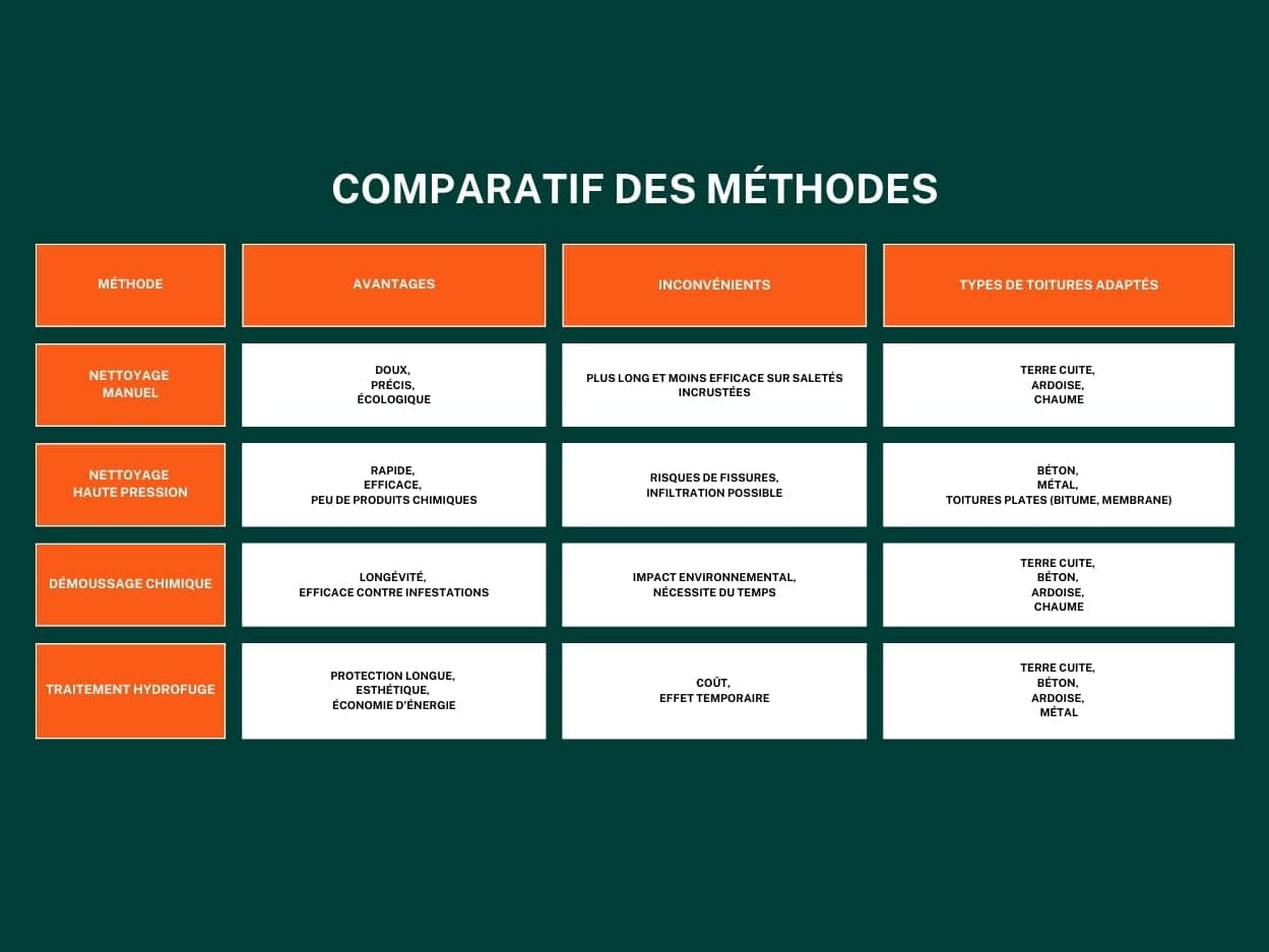 Comparaisons méthodes et traitements couverture