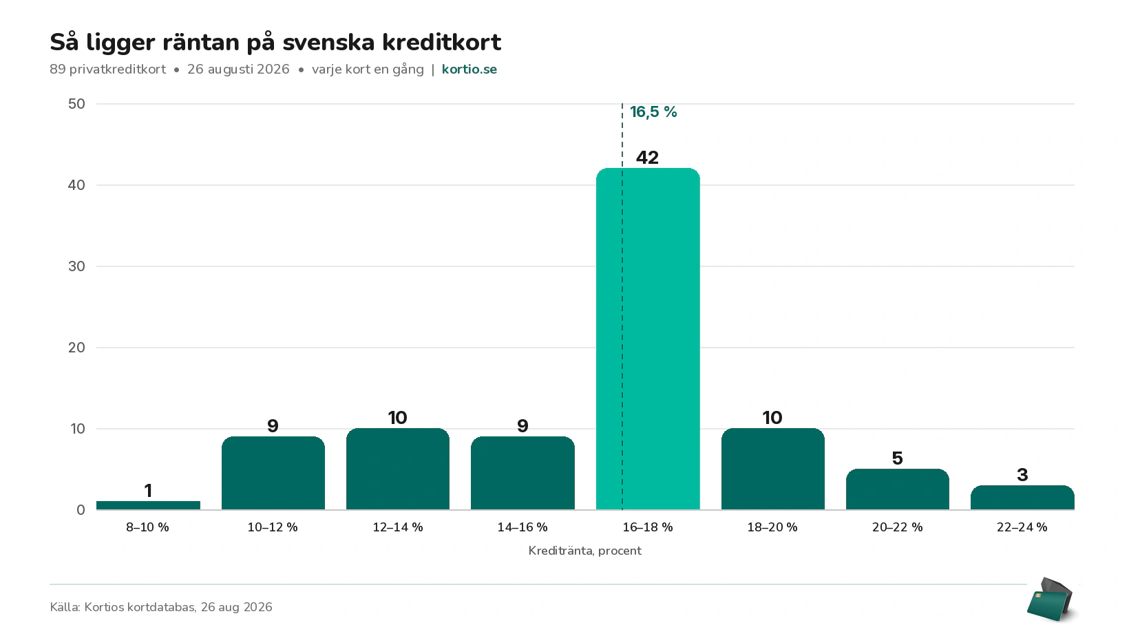 Snittränta kreditkort svenska marknaden
