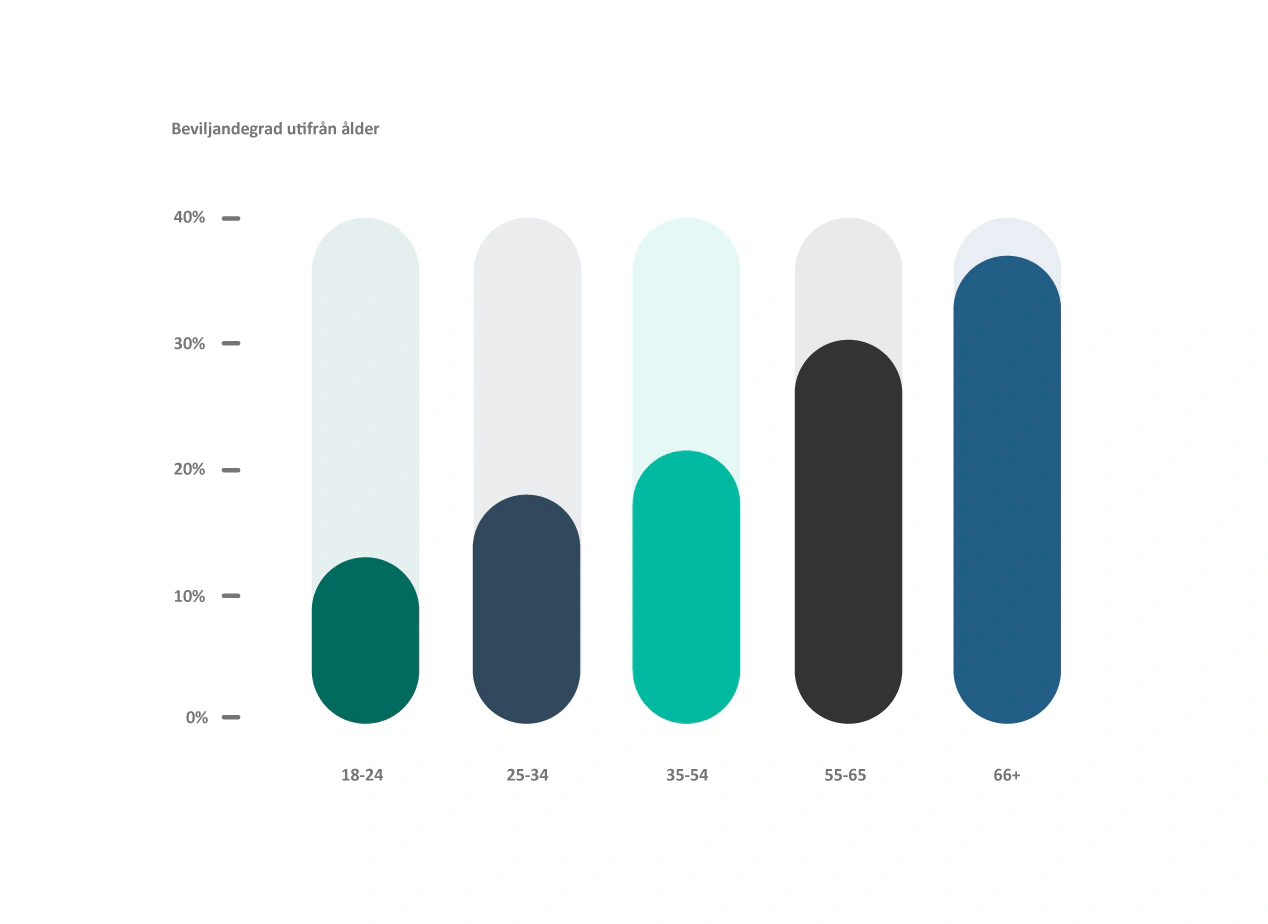 Diagram 5 – Ålder i förhållande till beviljandegrad, År 2023