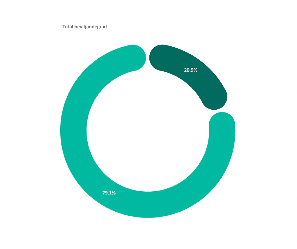 Total beviljandegrad