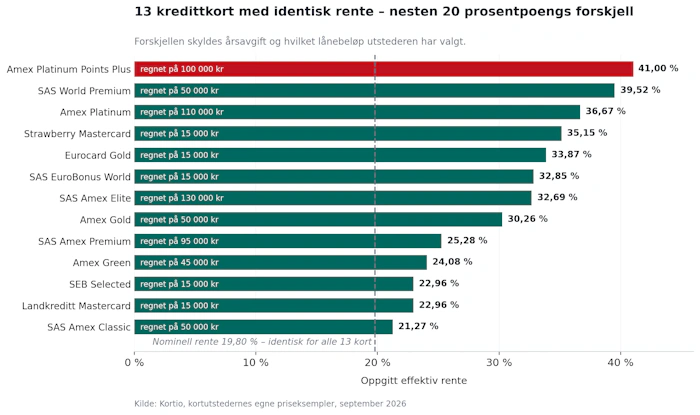 Lånebeløpet varierer med faktor 45