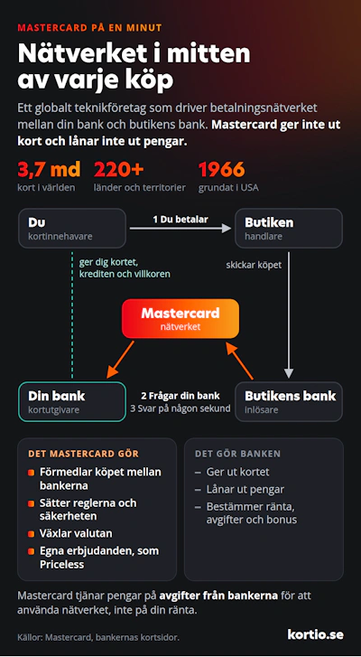 Mastercard på en minut. Mastercard är ett globalt teknikföretag som driver betalningsnätverket mellan din bank och butikens bank, men ger inte ut kort eller lånar ut pengar. Vid köp frågar butikens bank din bank via nätverket och får svar på någon sekund. Mastercard sätter reglerna och säkerheten och växlar valutan. Banken ger ut kortet och bestämmer ränta, avgifter och bonus. Mastercard tjänar på avgifter från bankerna. 3,7 miljarder kort, över 220 länder och territorier, grundat 1966 i USA.