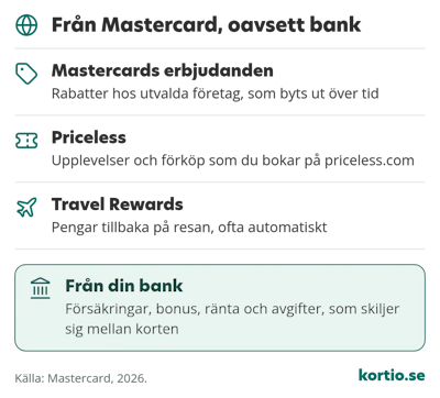 Förmåner från Mastercard, oavsett bank. Mastercards erbjudanden ger rabatter hos utvalda företag, som byts ut över tid. Mastercard Priceless ger upplevelser och förköp som du bokar på priceless.com. Mastercard Travel Rewards ger pengar tillbaka på resan, ofta automatiskt. Från din bank kommer försäkringar, bonus, ränta och avgifter, som skiljer sig mellan korten.